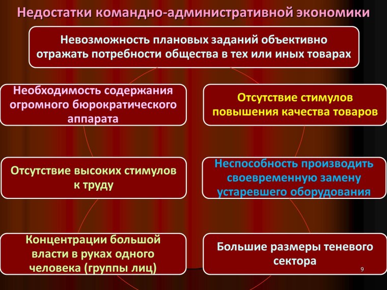 Неэффективность командно-административной экономики.