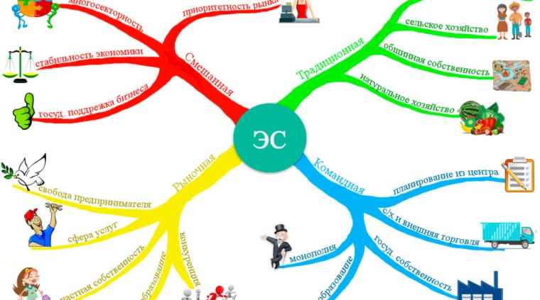 Интеллект карта типы экономических систем