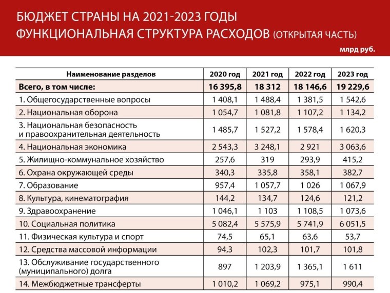 Бюджет РФ на 2021 год в цифрах