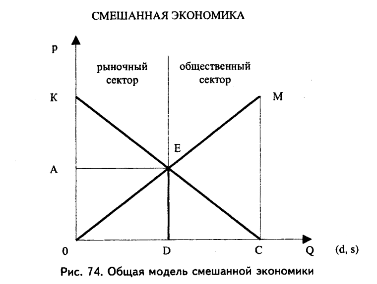 Модели смешанной рыночной экономики