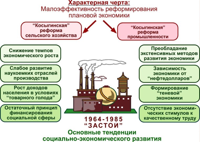 Преобразования в промышленности