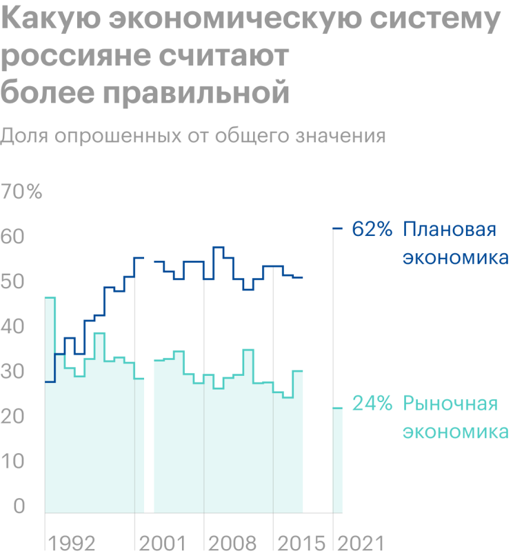 Левада центр плановая экономика