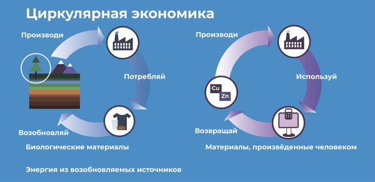 Циркулярная экономика презентация