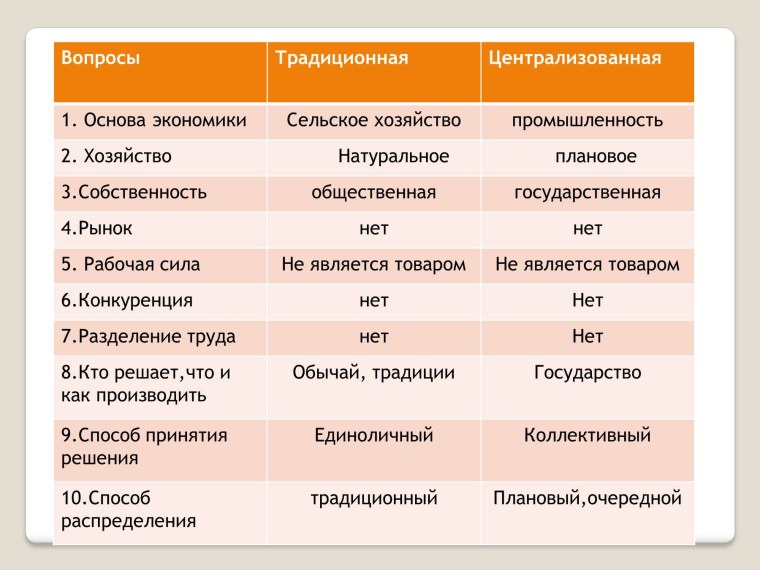 Разделение труда в традиционной экономике