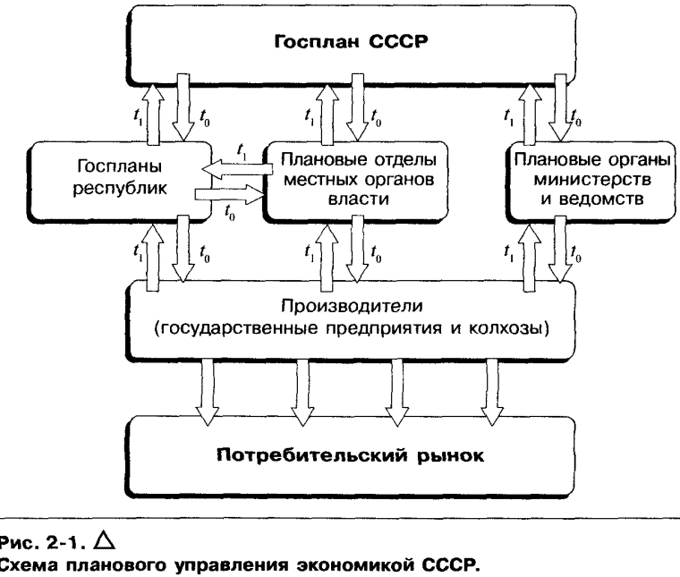 Рыночная система управления