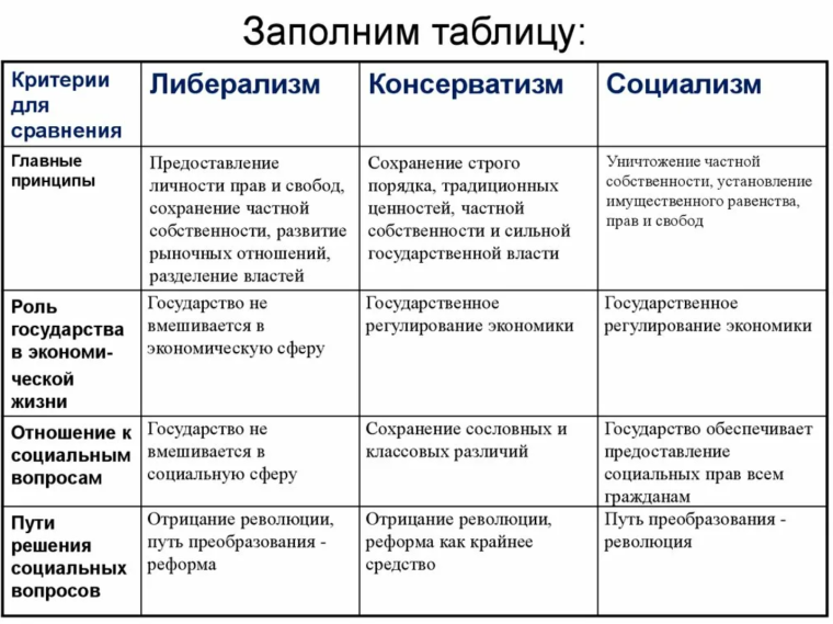 Таблица по истории 9 класс либерализм консерватизм социализм