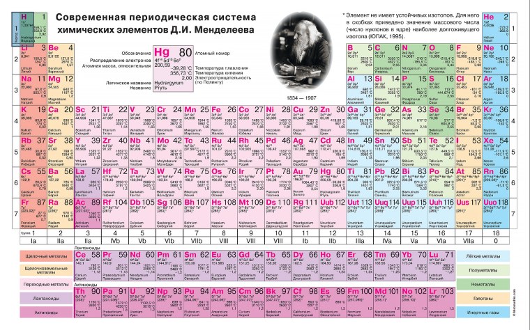 Периодическая система химических элементов Менделеева таблица