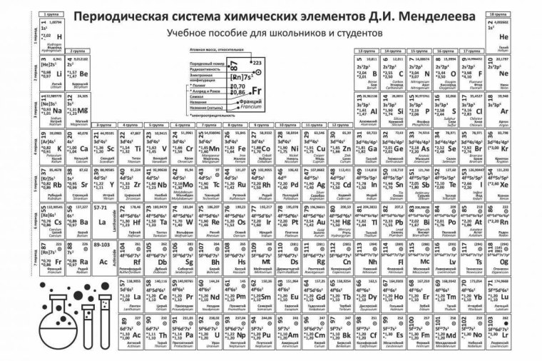 Периодическая система химических элементов д.и. Менделеева