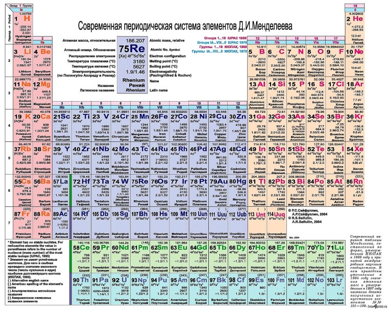 Периодическая система химических элементов Менделеева таблица