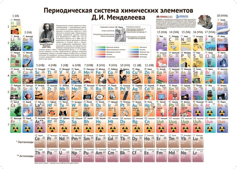 Современная периодическая таблица химических элементов