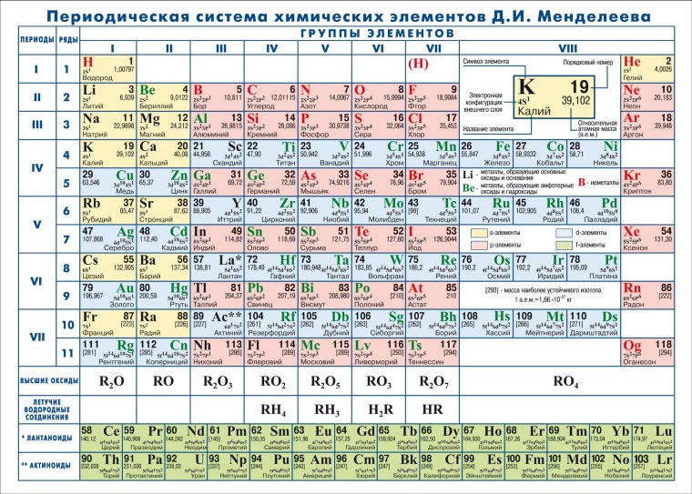 Периодическая система химических элементов д.и. Менделеева