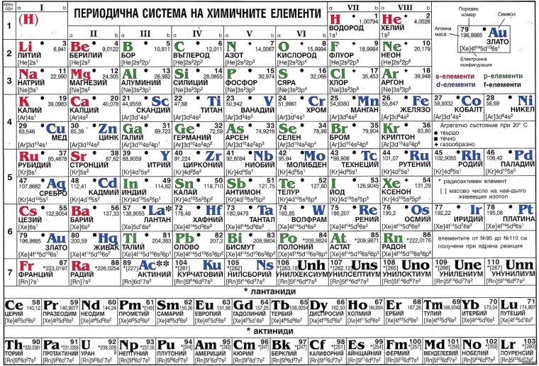 Периодическая таблица Менделеева с электронными уровнями