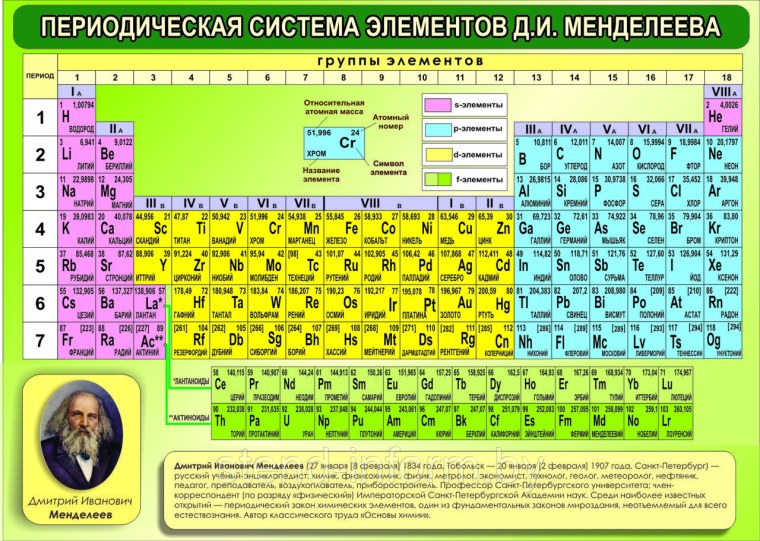 Менделеев дмитрий иванович периодическая таблица Периодический закон и Периодическая система химических элементов Химия 9 класс #