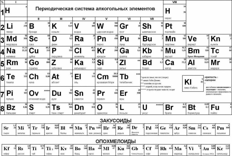 Периодическая система алкогольных элементов Менделеева