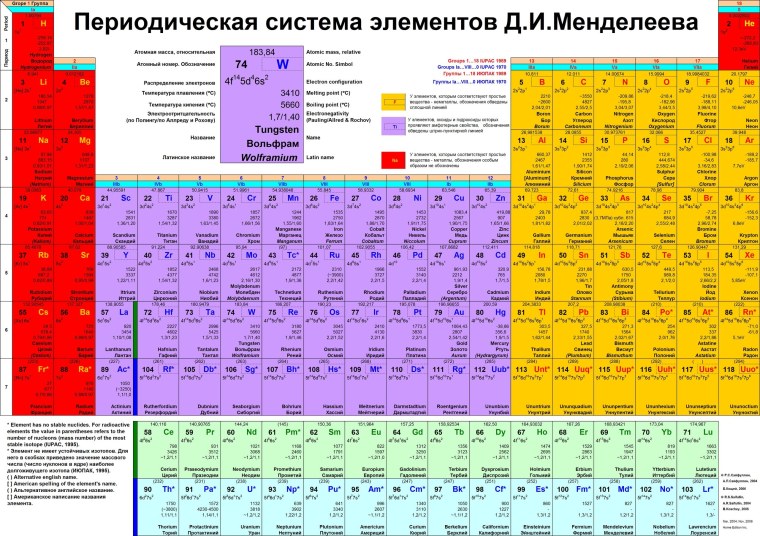 Длинная периодическая таблица Менделеева