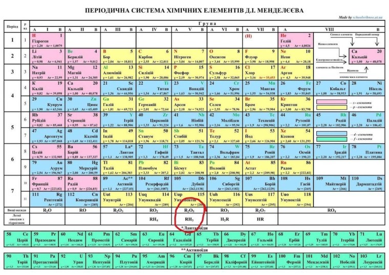 Современная таблица Менделеева 118 элементов