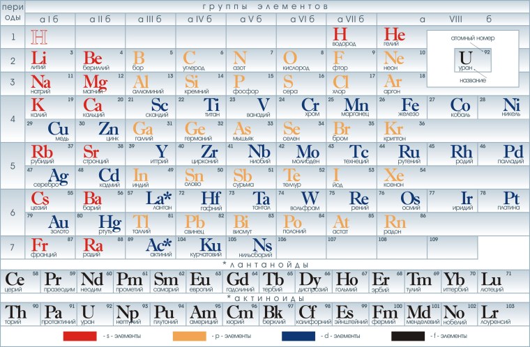 Таблица элементов Менделеева