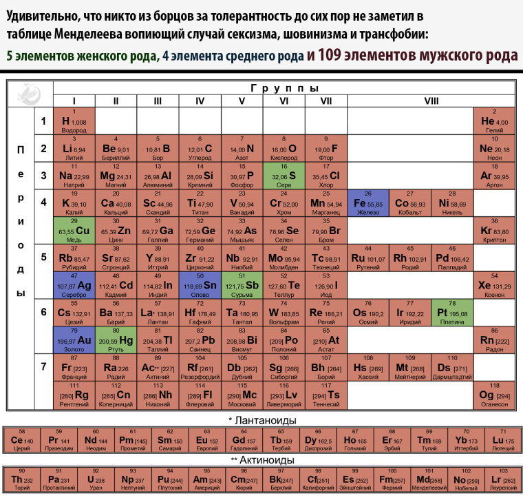 Таблица элементов Менделеева