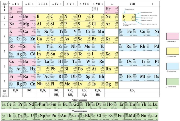 Периодическая таблица Менделеева из учебника Рудзитиса