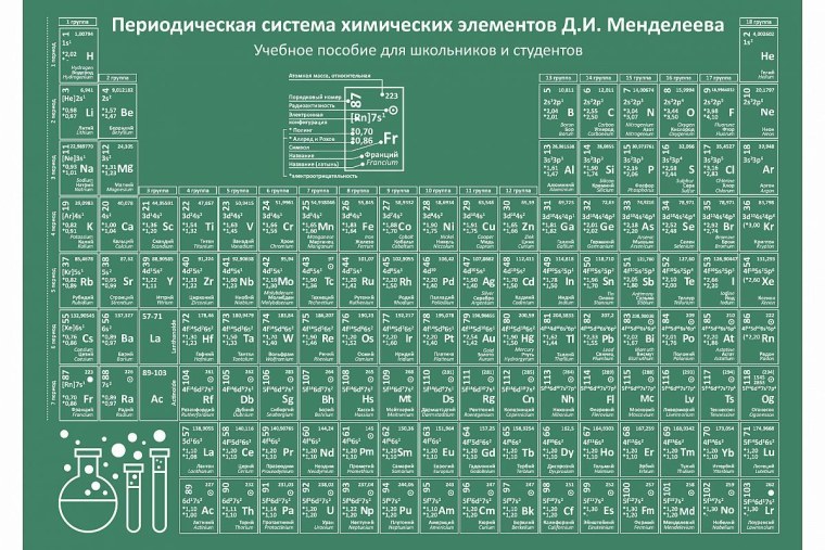 Периодическая таблица Менделеева 2020