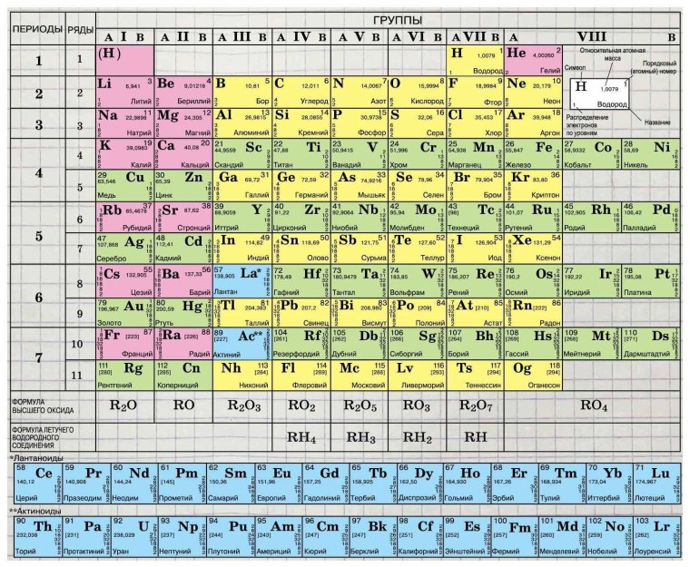 Современная таблица Менделеева 2020