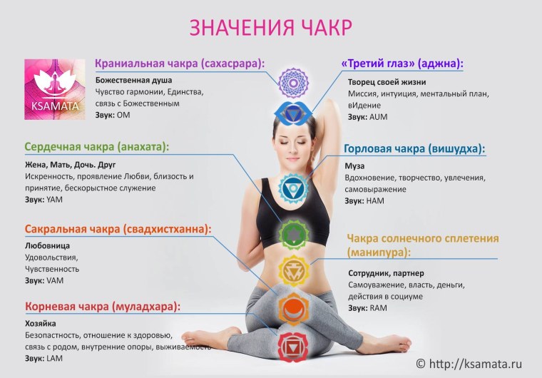Чакры человека их расположение и названия