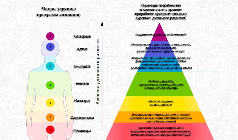Пирамида Маслоу и чакры