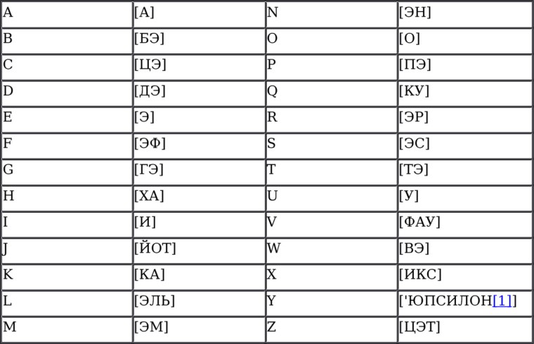Алфавит немецкого языка с произношением на русском языке