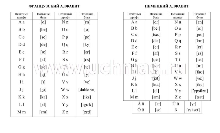 Немецкий алфавит с произношением по русски