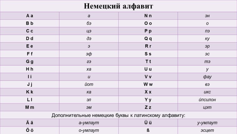 Алфавит немецкого языка с произношением и транскрипцией
