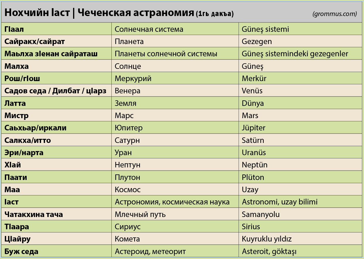 Сколько чеченских языков. Месяца на чеченском языке. Название месяцев на чеченском языке. Предметы на чеченском языке. Нохчийн забарш.