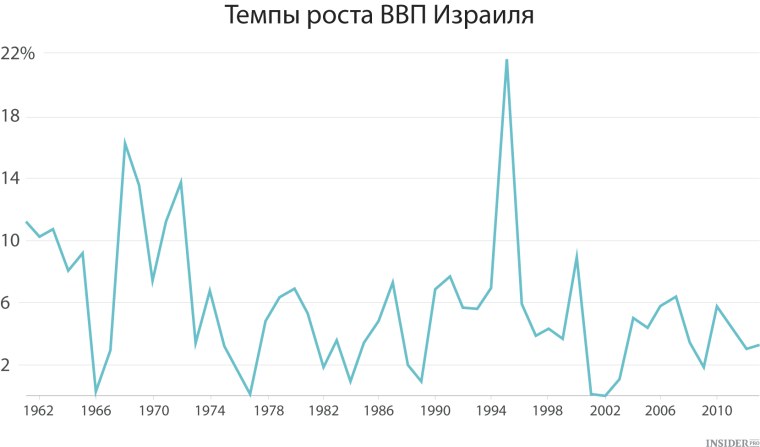 Экономика Израиля график
