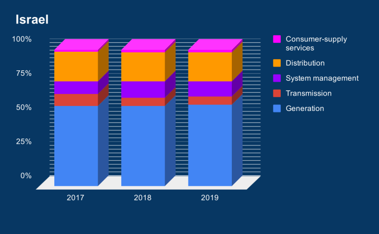 Уровень развития экономики в Израиле