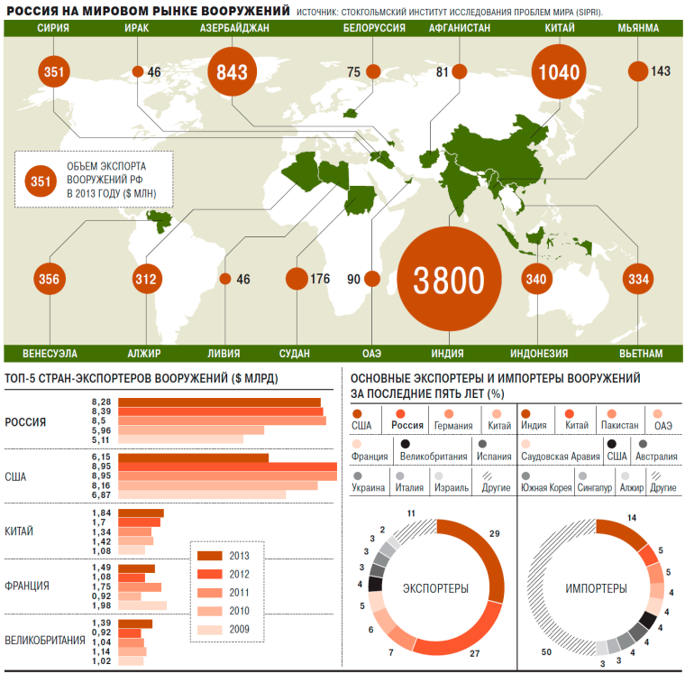 Экспорт вооружения России по годам