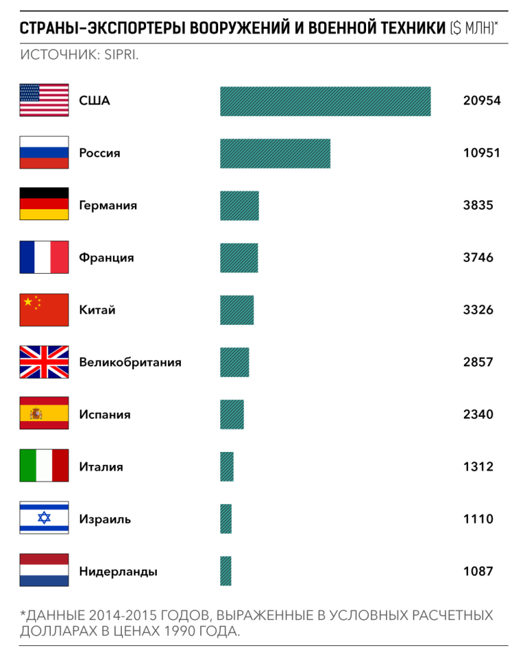 Страны по экспорту оружия в мире