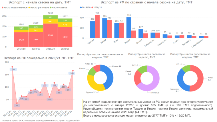 Мировой рынок растительного масла 2021