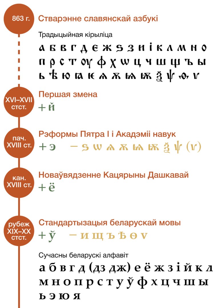 Белорусский алфавит