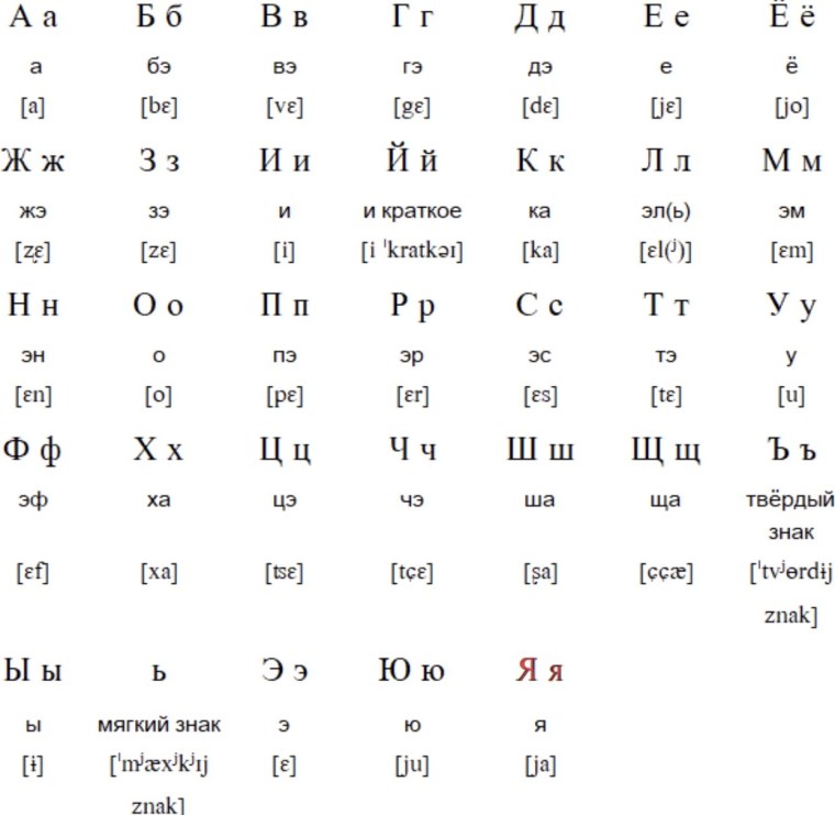Русский алфавит с транскрипцией для иностранцев таблица