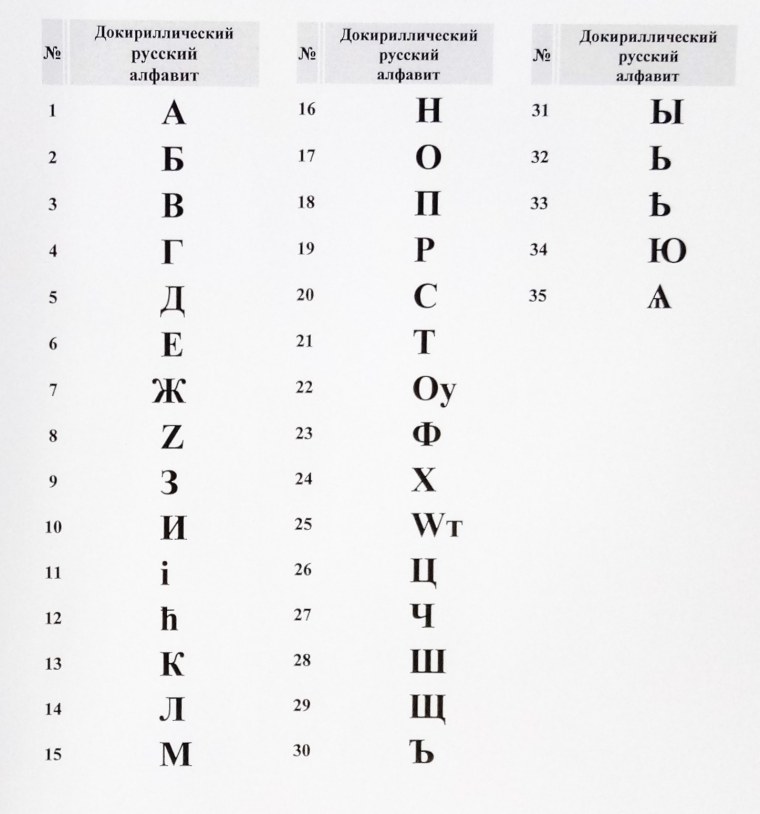 Алфавит и буквы