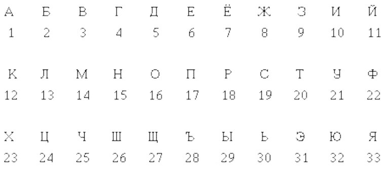 Русский алфавит с нумерацией