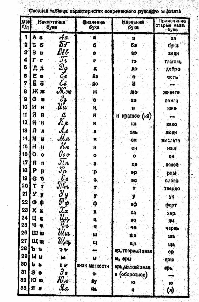 Русский алфавит с нумерацией букв по порядку