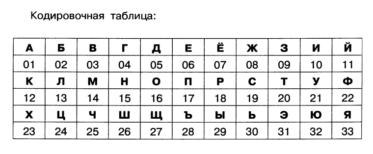 Алфавит русский с номерами букв в таблице