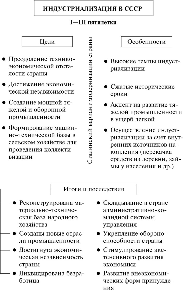 Индустриализация в СССР таблица