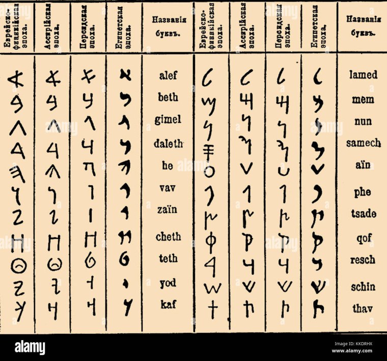 Древние алфавиты разных народов