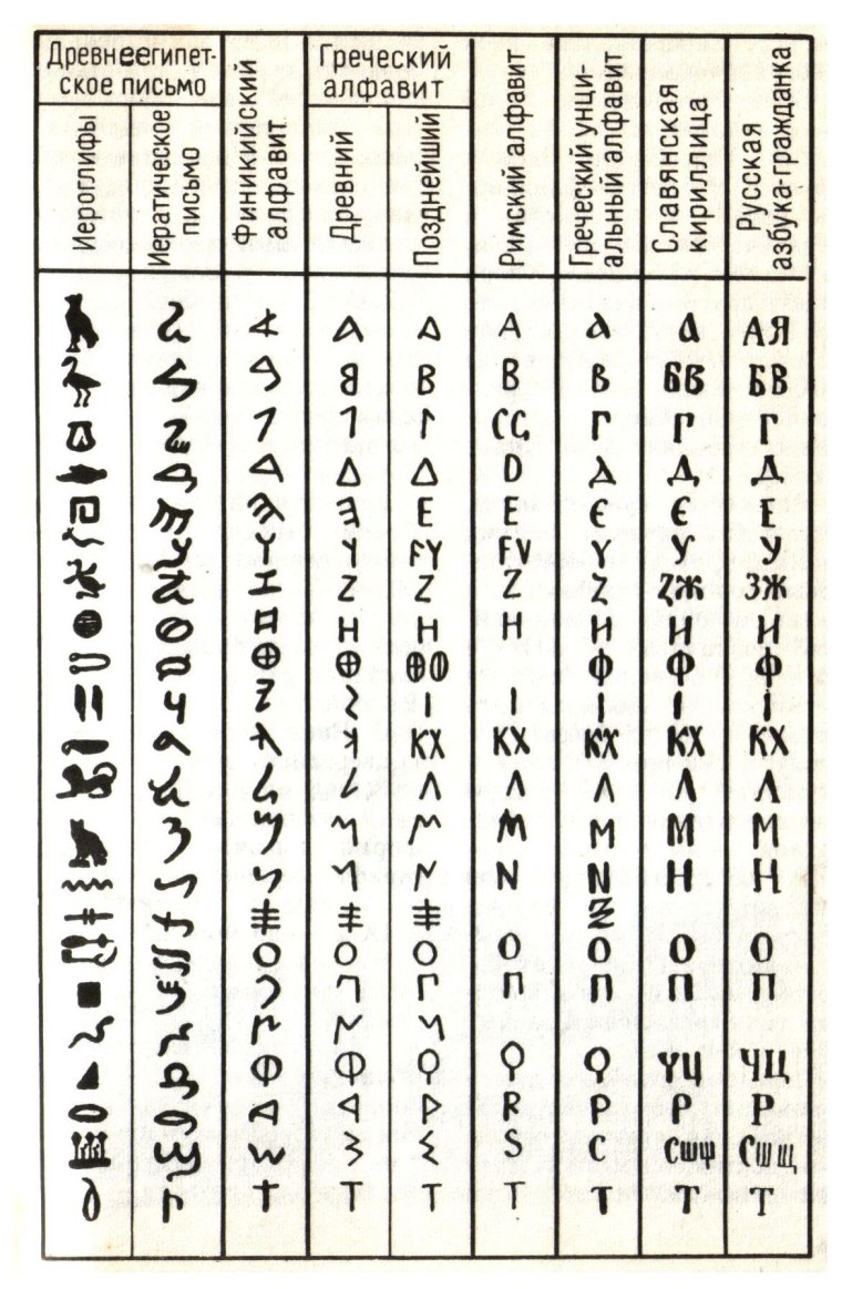 Финикийский греческий и латинский алфавиты