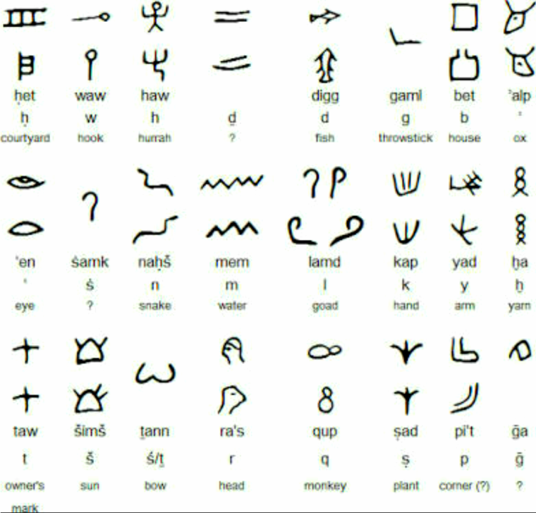 Протосинайская и финикийская письменность