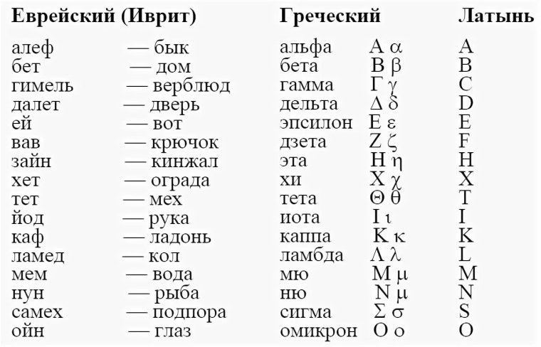 Древний иврит алфавит