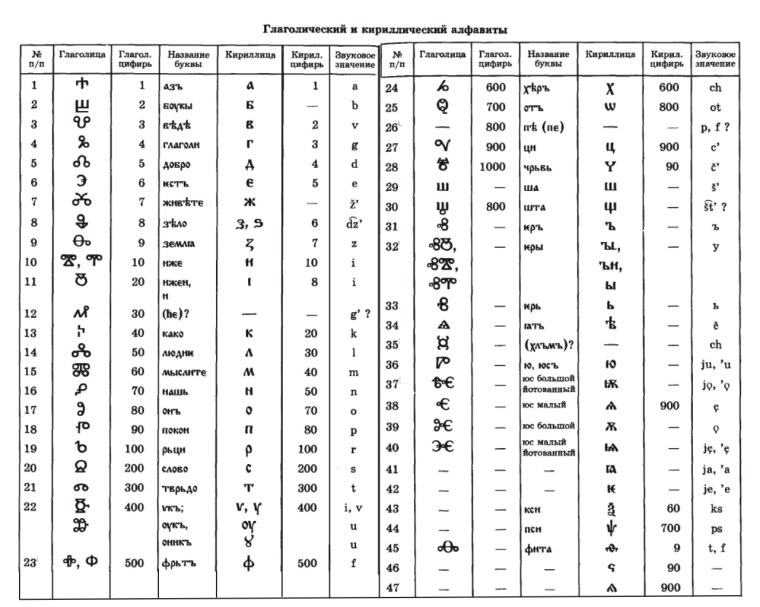 Кириллица и глаголица таблица