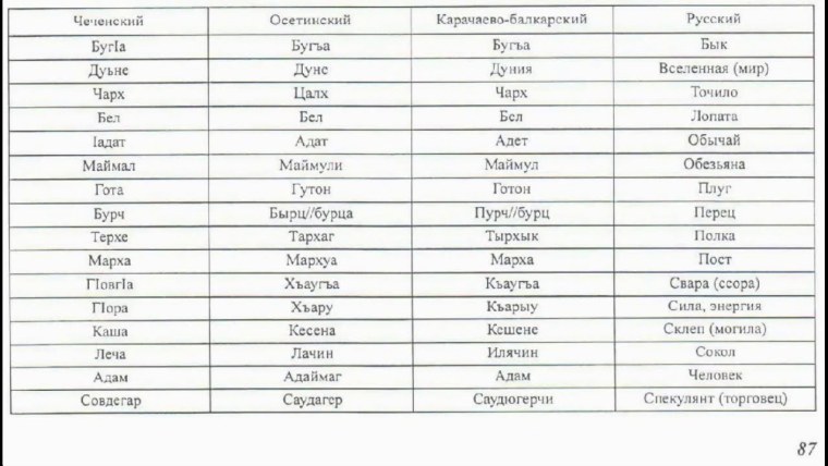 Чеченский алфавит на арабской основе