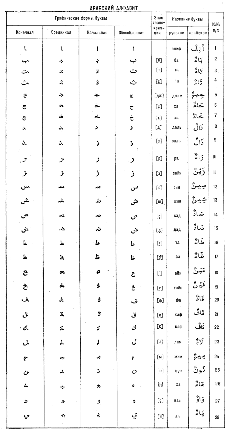 Чеченский алфавит на арабской основе